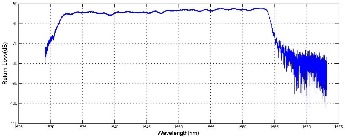 Figure2 The spectrum of the chirp grating Figure2 The spectrum of the chirp grating
