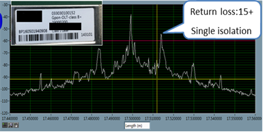Figure2 Test results of optical modules at different isolation levels(a) Figure2 Test results of optical modules at different isolation levels(a)
