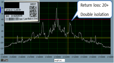 Figure2 Test results of optical modules at different isolation levels(c) Figure2 Test results of optical modules at different isolation levels(c)