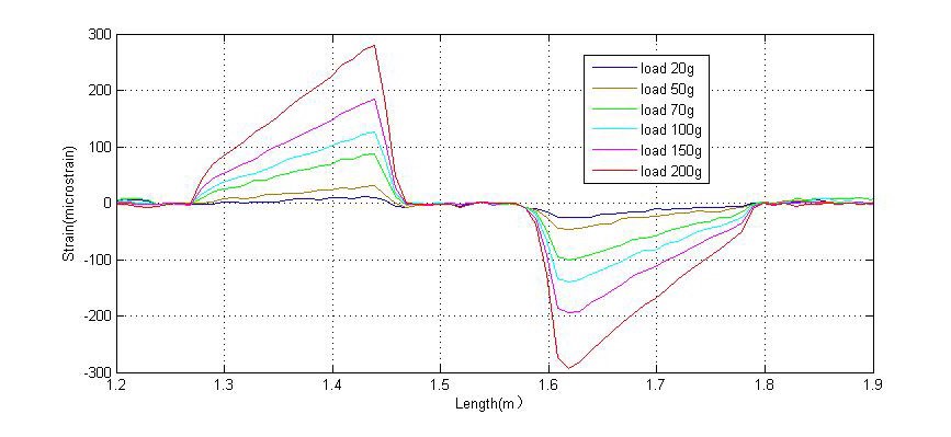 distance-strain curve
