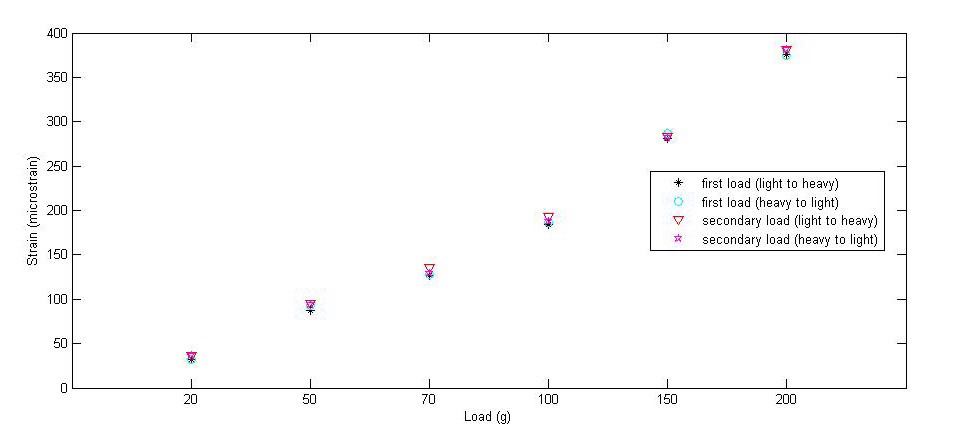 The strain at the maximum deformation of the cantilever beam under different loads