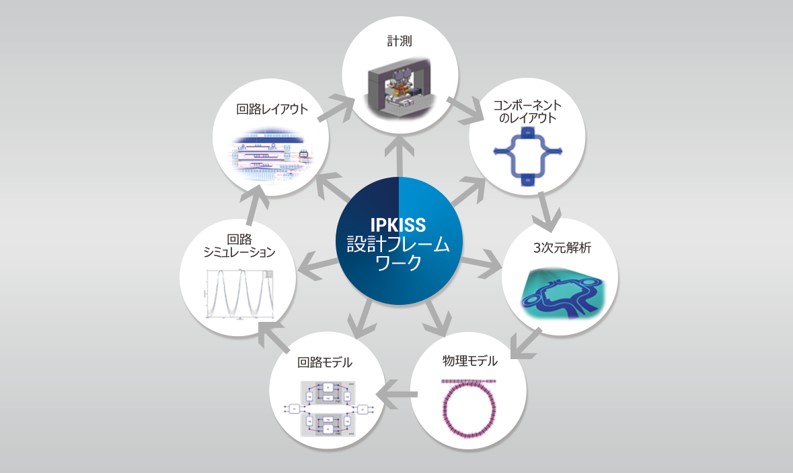 IPKISS （Luceda Photonics社）